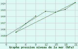 Courbe de la pression atmosphrique pour Tihvin