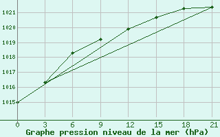 Courbe de la pression atmosphrique pour Krasnye Baki