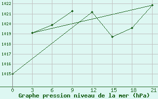 Courbe de la pression atmosphrique pour In Salah