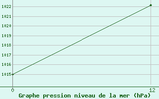 Courbe de la pression atmosphrique pour Tartagal Aerodrome