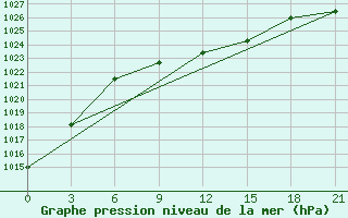 Courbe de la pression atmosphrique pour Krasnyj Kut