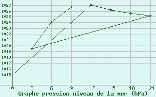 Courbe de la pression atmosphrique pour Aluksne