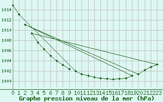 Courbe de la pression atmosphrique pour Svanberga