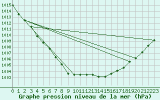 Courbe de la pression atmosphrique pour Guidel (56)