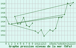 Courbe de la pression atmosphrique pour Fairbanks, Fairbanks International Airport