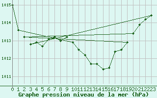 Courbe de la pression atmosphrique pour Landivisiau (29)