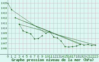 Courbe de la pression atmosphrique pour Potes / Torre del Infantado (Esp)