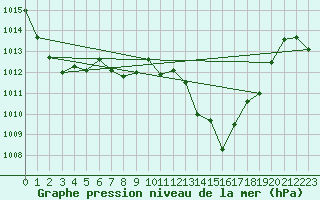 Courbe de la pression atmosphrique pour Evionnaz