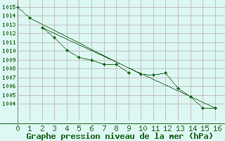 Courbe de la pression atmosphrique pour Swan Island