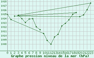 Courbe de la pression atmosphrique pour Sainte-Locadie (66)
