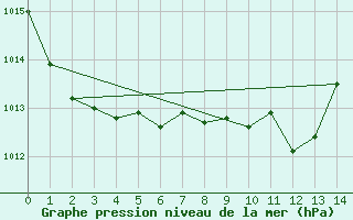 Courbe de la pression atmosphrique pour Punta Galea