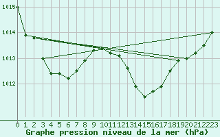 Courbe de la pression atmosphrique pour Alajar