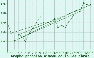 Courbe de la pression atmosphrique pour Mlaga, Puerto