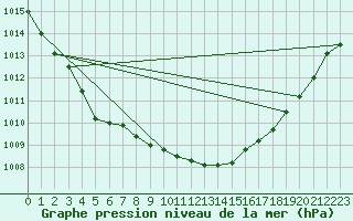 Courbe de la pression atmosphrique pour Trgueux (22)