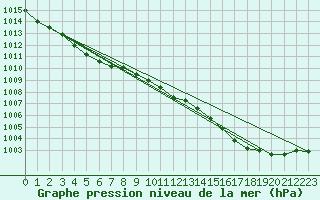 Courbe de la pression atmosphrique pour Landivisiau (29)