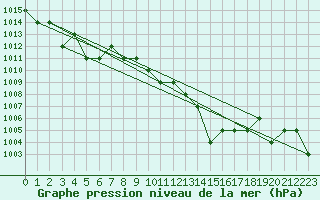 Courbe de la pression atmosphrique pour Thnes (74)