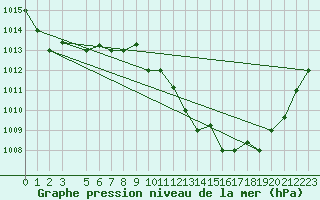 Courbe de la pression atmosphrique pour Sfax El-Maou