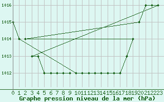 Courbe de la pression atmosphrique pour Biache-Saint-Vaast (62)