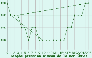 Courbe de la pression atmosphrique pour Biache-Saint-Vaast (62)