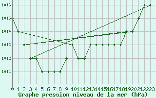 Courbe de la pression atmosphrique pour Biache-Saint-Vaast (62)