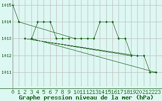 Courbe de la pression atmosphrique pour Samsun / Carsamba