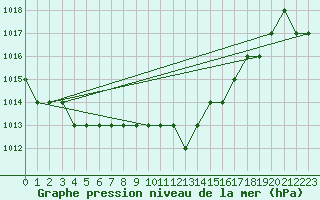 Courbe de la pression atmosphrique pour Rmering-ls-Puttelange (57)