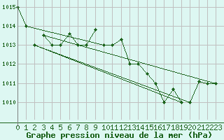 Courbe de la pression atmosphrique pour Tetuan / Sania Ramel