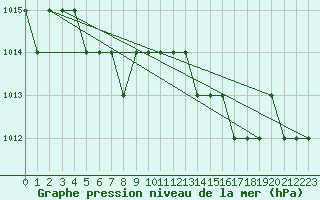 Courbe de la pression atmosphrique pour Sarzeau (56)