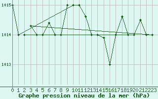 Courbe de la pression atmosphrique pour Grazzanise