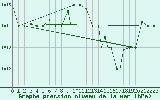 Courbe de la pression atmosphrique pour Tetuan / Sania Ramel