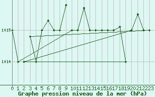 Courbe de la pression atmosphrique pour Pratica Di Mare