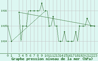 Courbe de la pression atmosphrique pour Limnos Airport