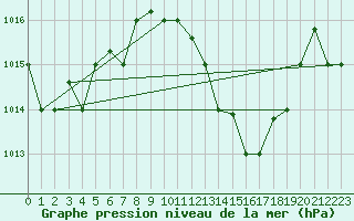 Courbe de la pression atmosphrique pour Al Hoceima