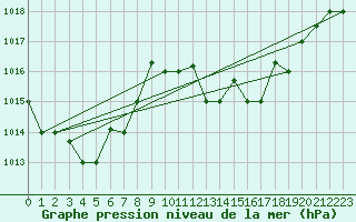 Courbe de la pression atmosphrique pour Sfax El-Maou