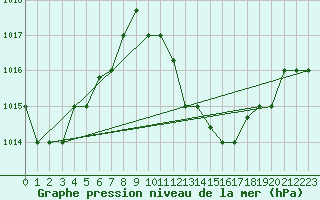 Courbe de la pression atmosphrique pour Touggourt