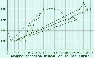 Courbe de la pression atmosphrique pour Bejaia