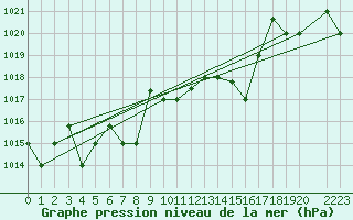 Courbe de la pression atmosphrique pour Jendouba