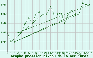 Courbe de la pression atmosphrique pour Decimomannu