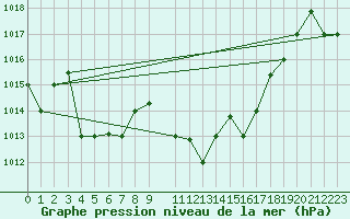 Courbe de la pression atmosphrique pour Al Hoceima