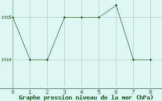 Courbe de la pression atmosphrique pour Gorgan