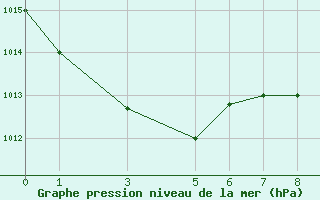 Courbe de la pression atmosphrique pour Dakar / Yoff