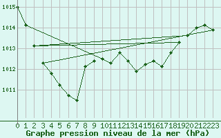 Courbe de la pression atmosphrique pour Delemont