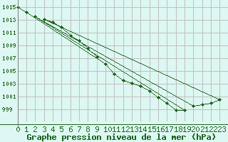 Courbe de la pression atmosphrique pour Kumlinge Kk
