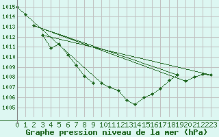 Courbe de la pression atmosphrique pour Deuselbach