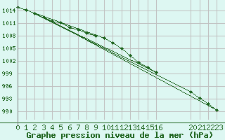 Courbe de la pression atmosphrique pour Remich (Lu)