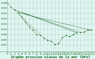 Courbe de la pression atmosphrique pour Straubing