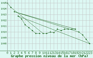 Courbe de la pression atmosphrique pour Koksijde (Be)