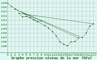 Courbe de la pression atmosphrique pour Castelln de la Plana, Almazora