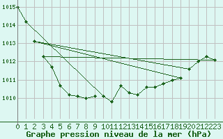 Courbe de la pression atmosphrique pour Kleine-Brogel (Be)