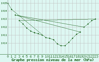 Courbe de la pression atmosphrique pour Dourbes (Be)